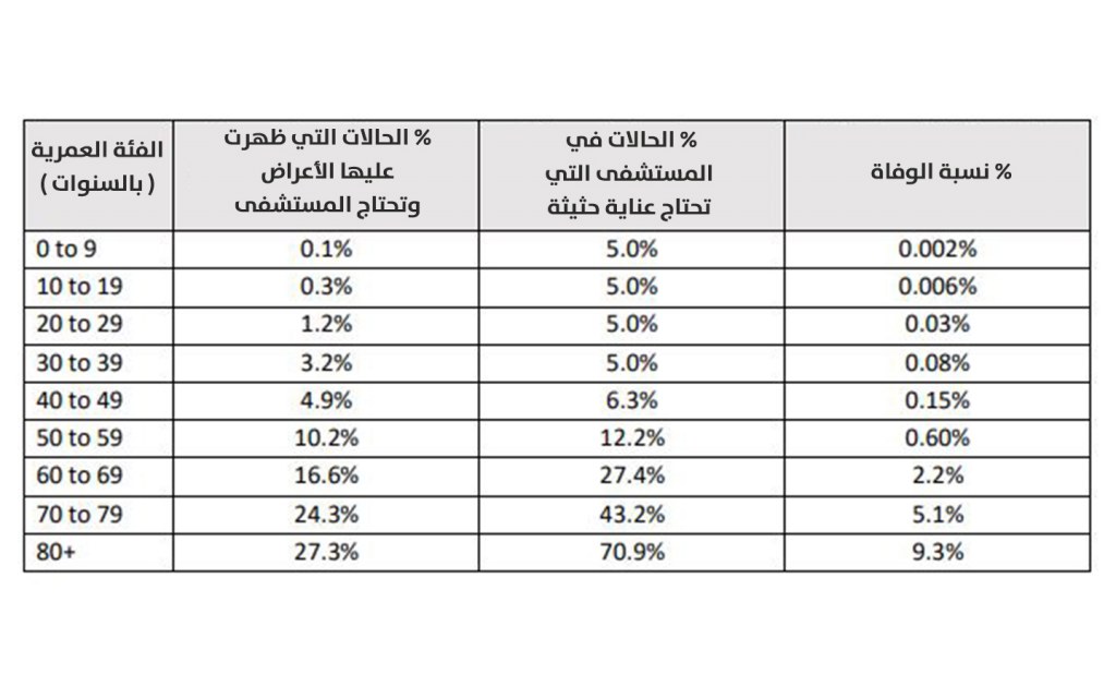 جدول نسبة الوفيات من فيروس كورونا