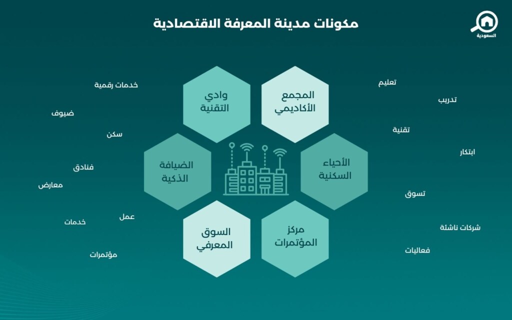 مكونات مجمع المعرفة الاقتصاية