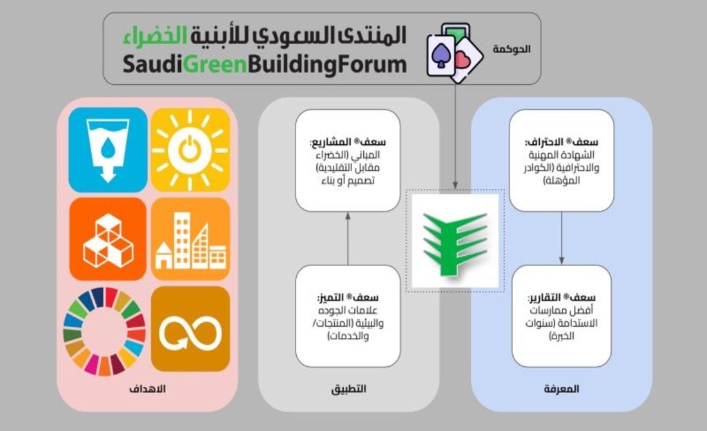 أهداف المنتدى السعودي للابنية الخضراء