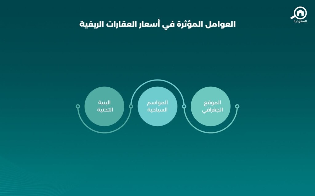 أسعار العقار الريفي