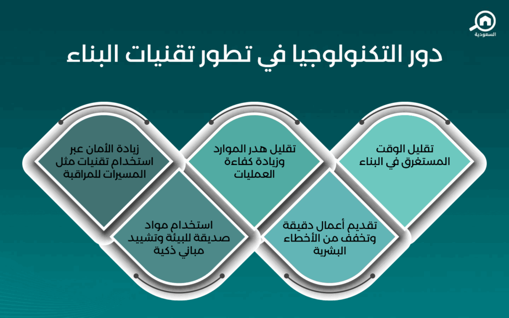 دور التكنولوجيا في تطور تقنيات البناء