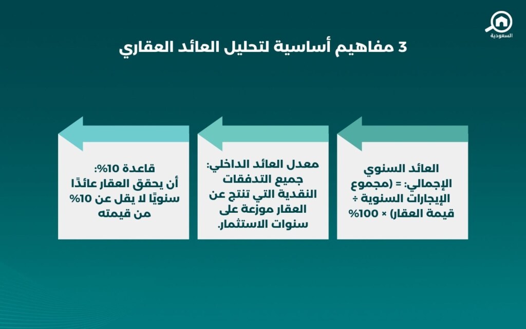 تحليل العائد العقاري