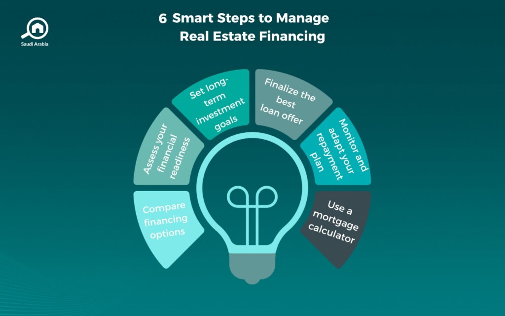 Steps of Real Estate Finance Management