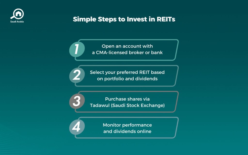 Real Estate Investment Trusts (REITs) in Saudi Arabia