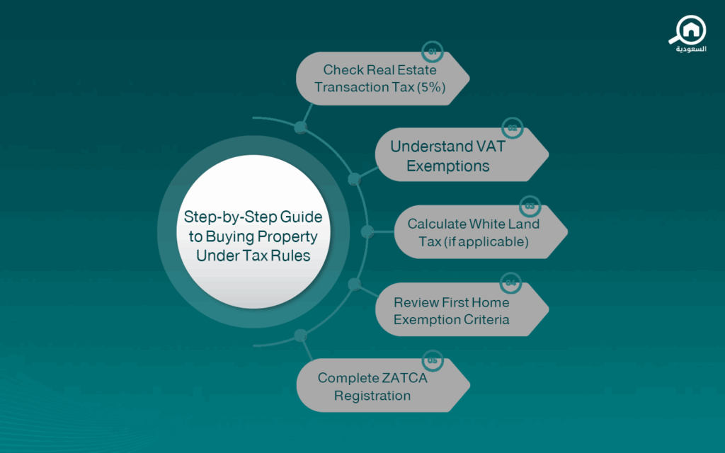 What Is the Real Estate Tax Law in Saudi Arabia?