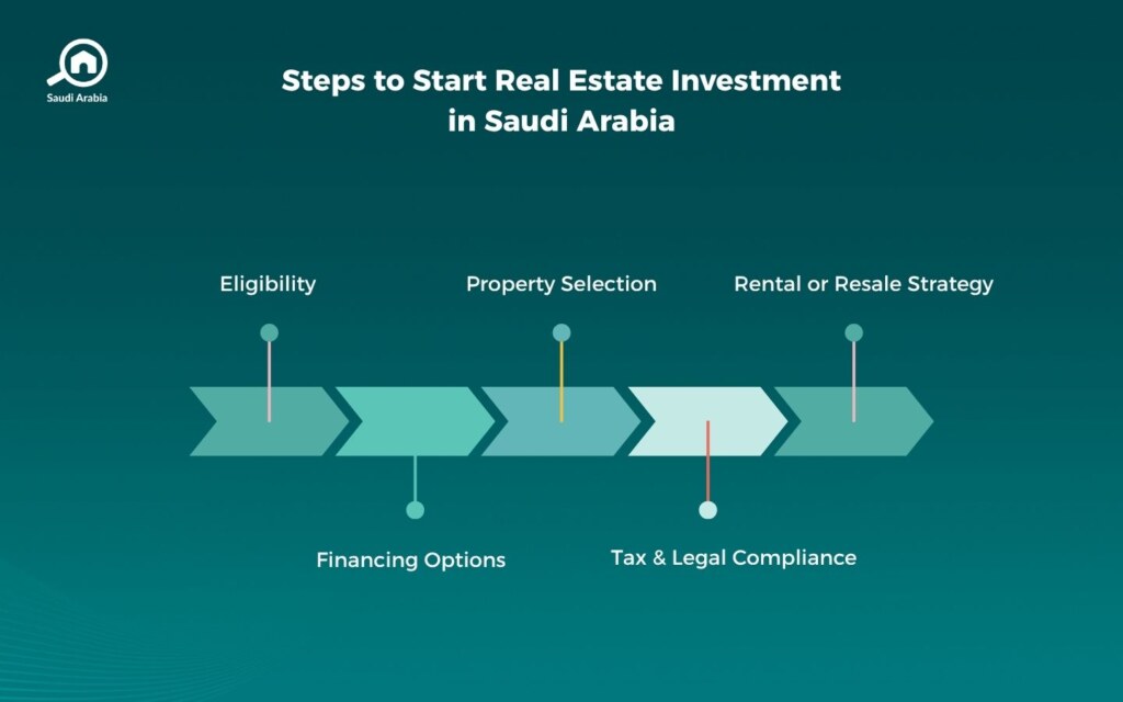 Real Estate Investment in Saudi Arabia