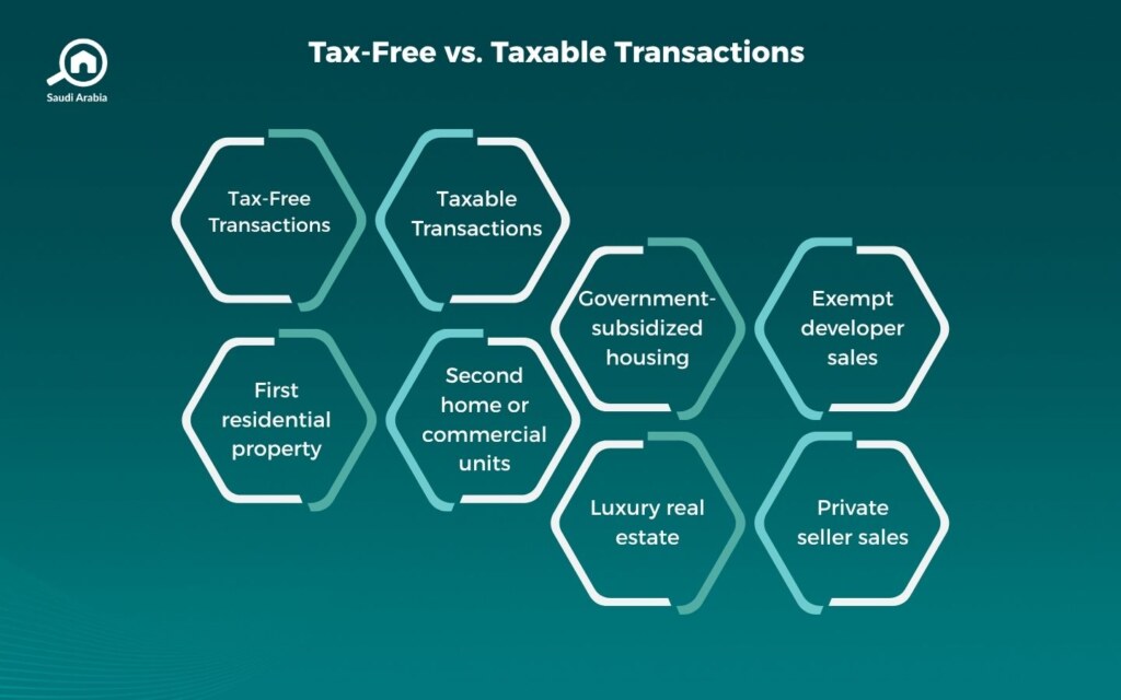 What Are the Conditions for Real Estate Tax Exemption in Saudi Arabia?