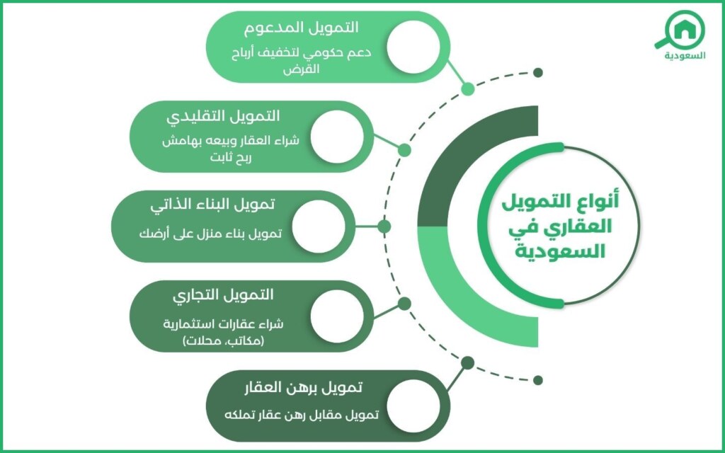 أنواع التمويل العقاري في السعودية