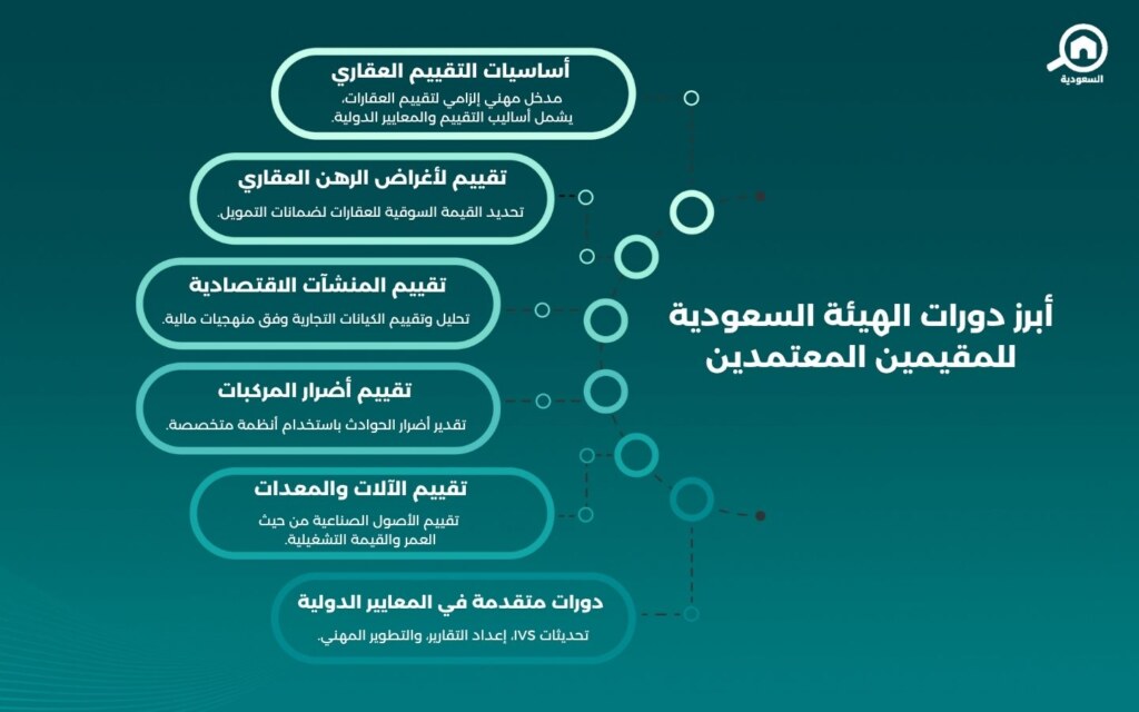 دورات الهيئة السعودية للمقيمين المعتمدين