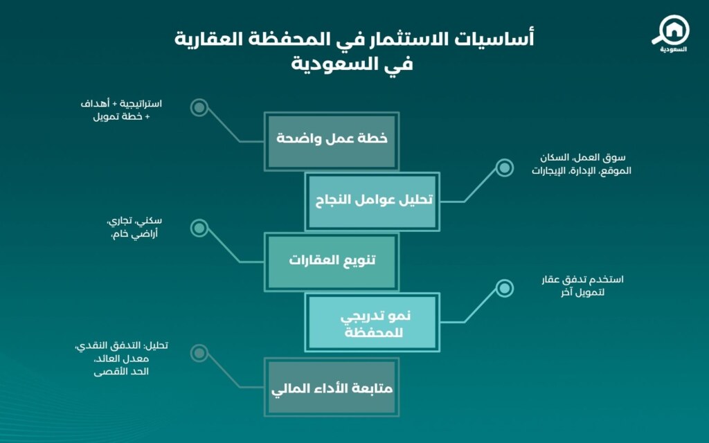 أساسيات الاستثمار العقاري