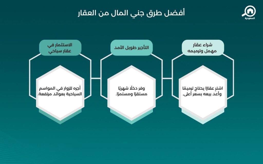 طرق جني المال من العقار