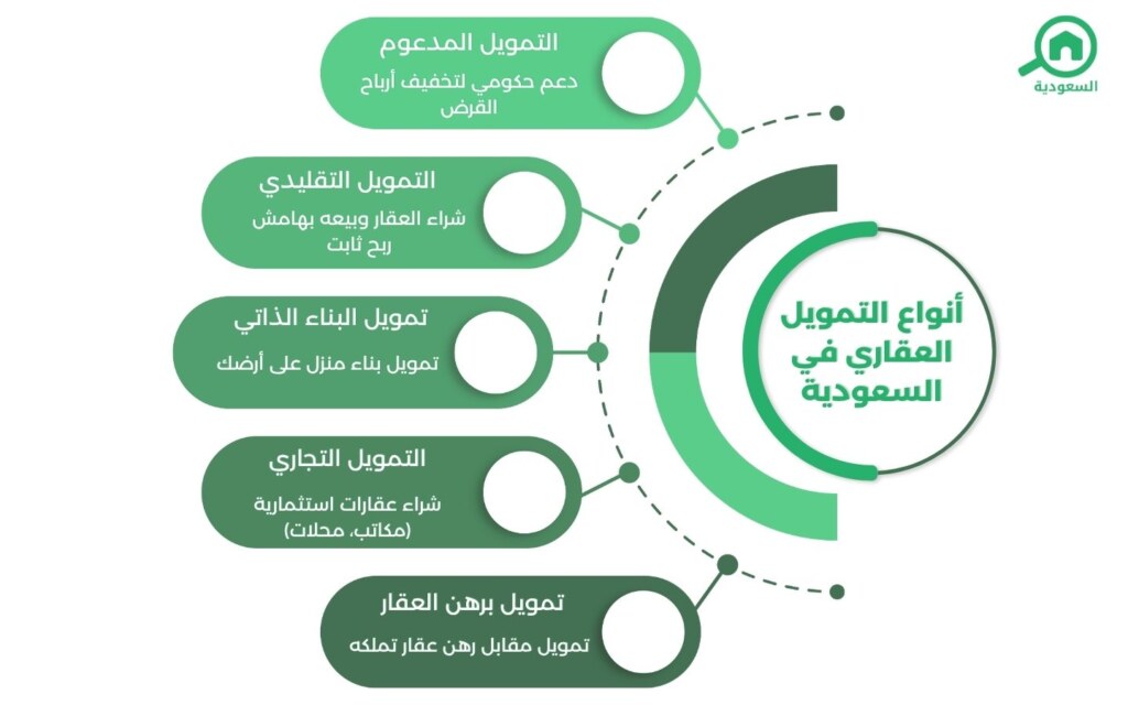 أنواع التمويل العقاري