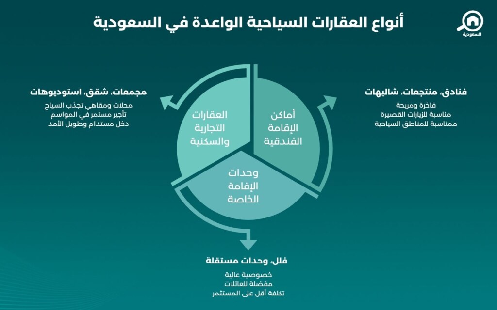 التطوير العقاري السياحي في السعودية