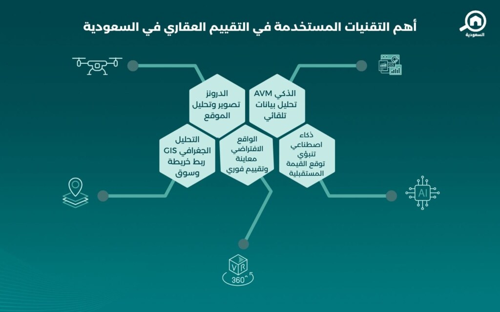 التقنيات الحديثة في التقييم العقاري