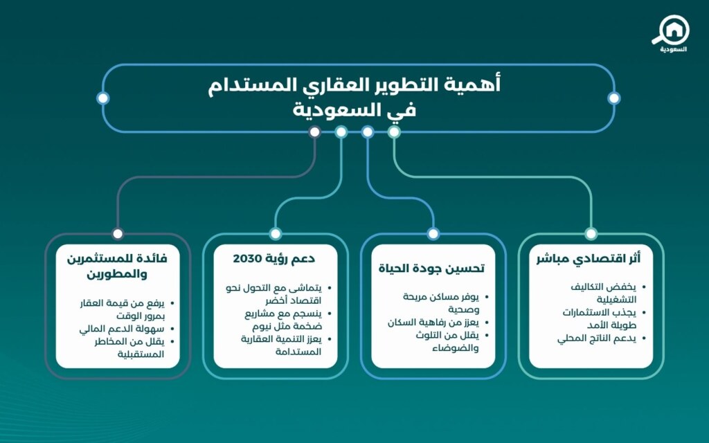 التطوير العقاري المستدام في السعودية