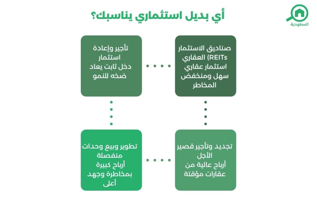 صناديق الاستثمار العقاري (REITs)