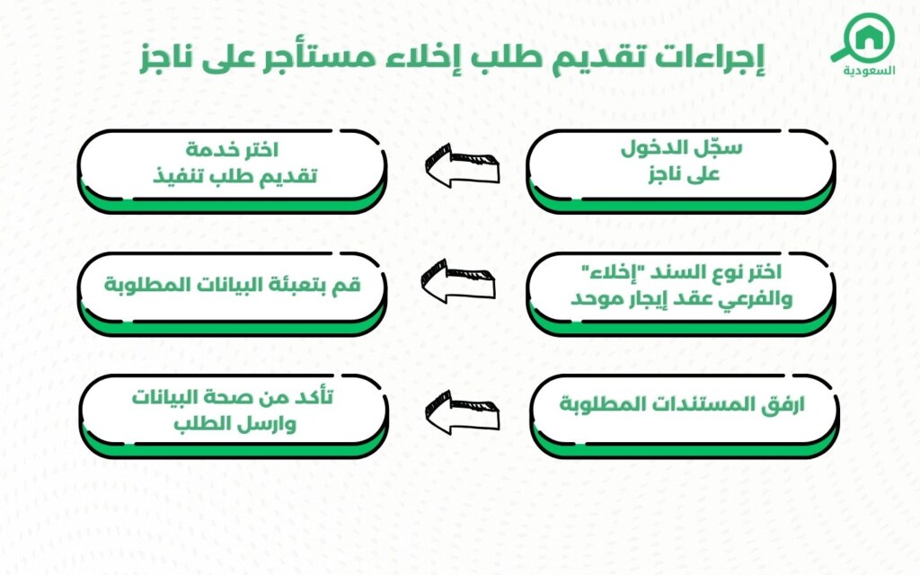طلب إخلاء مستأجر على ناجز