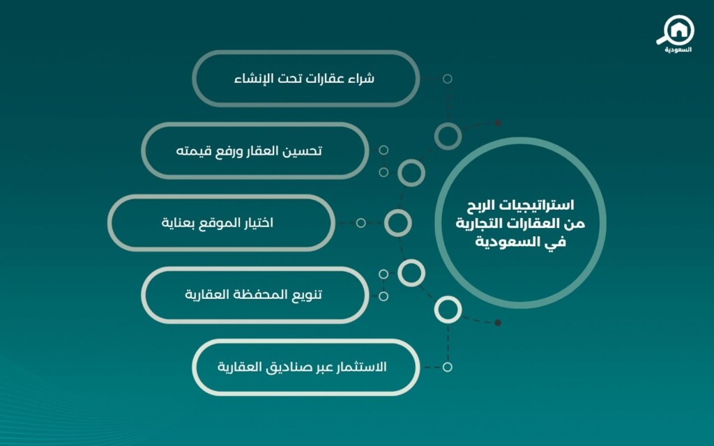 العقارات التجارية