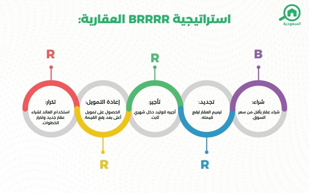 استراتيجية BRRRR في السوق السعودي