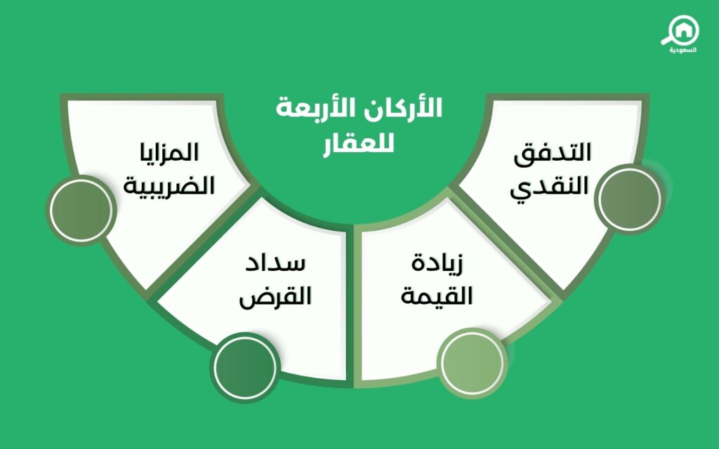 أركان العقار في السعودية