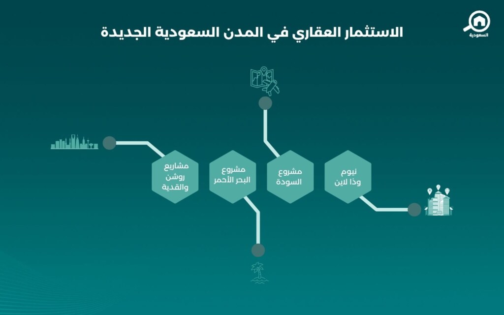 الاستثمار العقاري في المدن السعودية الجديدة
