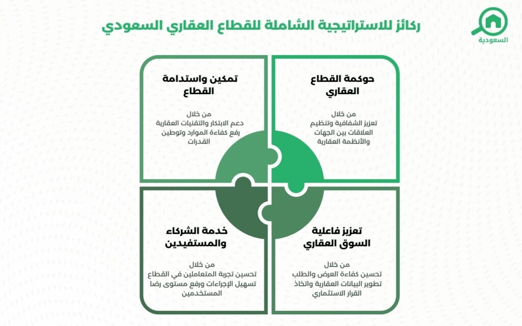 الاستراتيجية الشاملة للقطاع العقاري