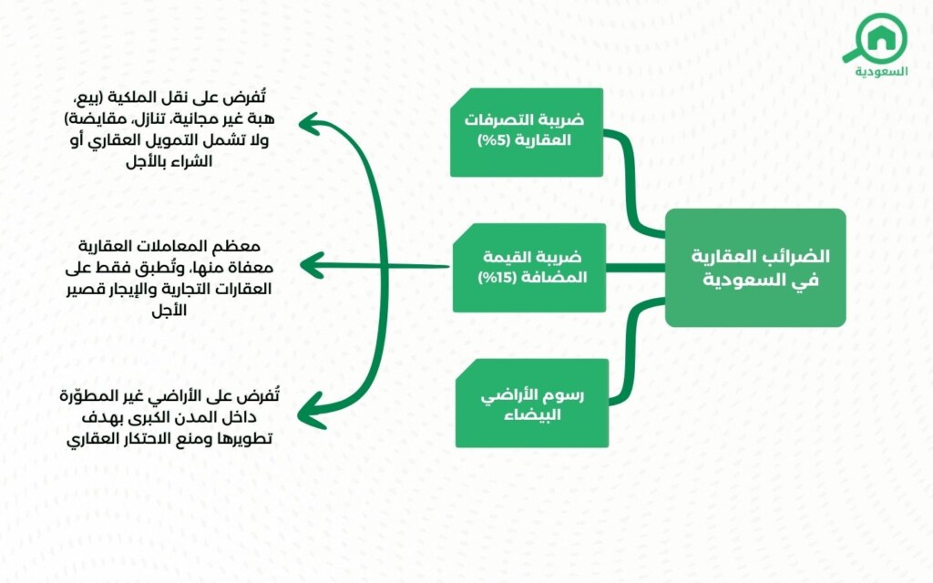 الضرائب العقارية في السعودية