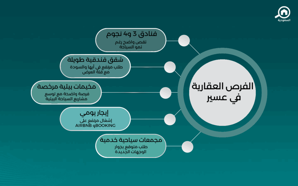 الفرص العقارية في عسير