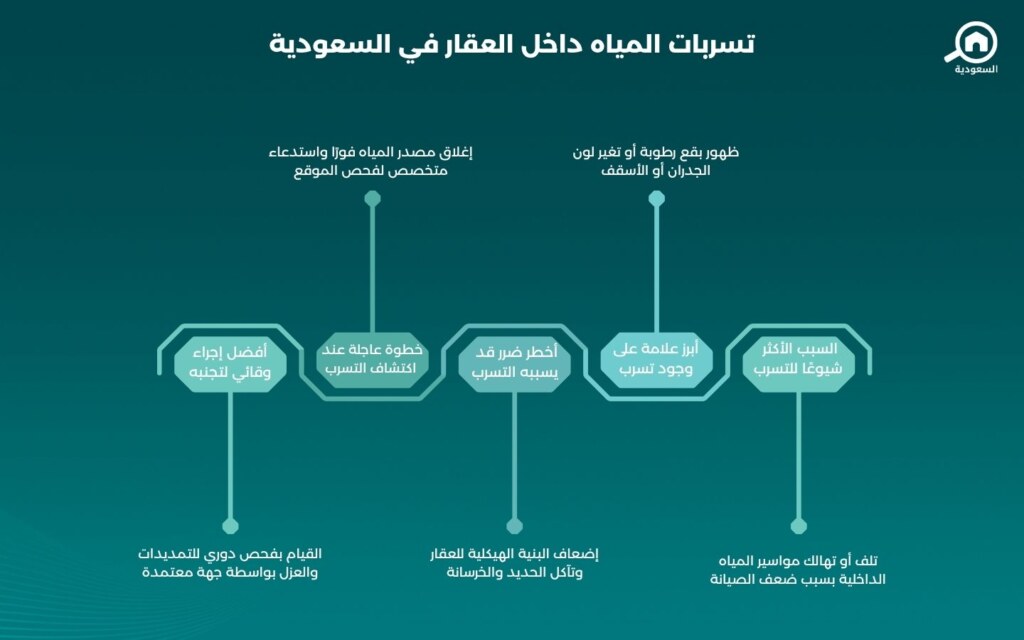 تسربات المياه داخل العقار