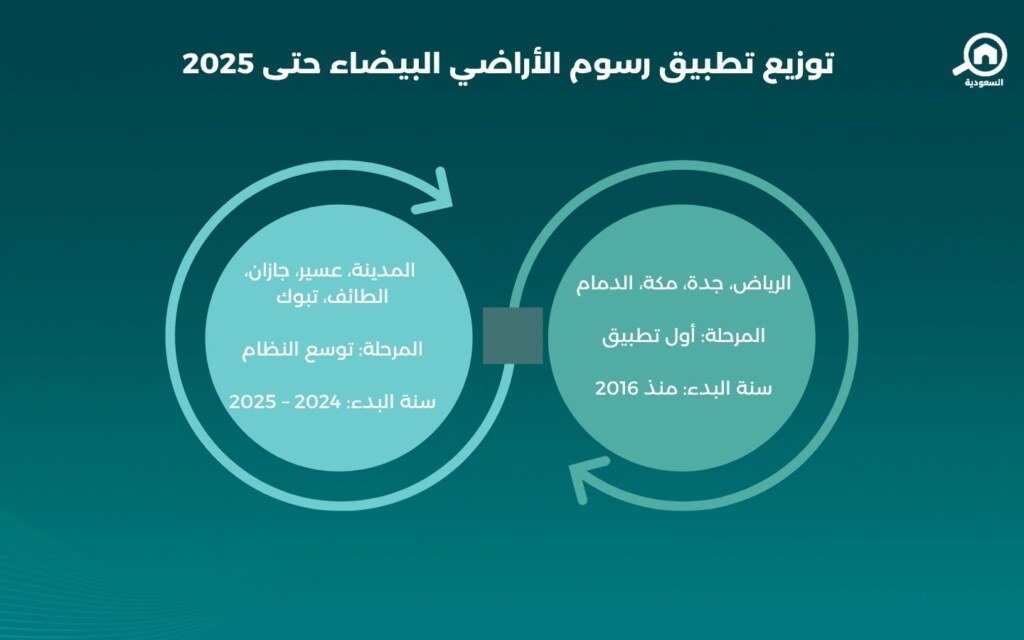 رسوم الأراضي البيضاء