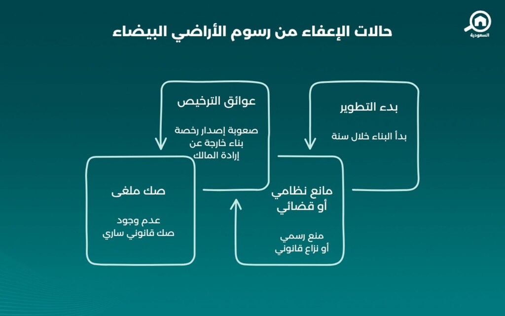 ما هو نظام رسوم الأراضي البيضاء