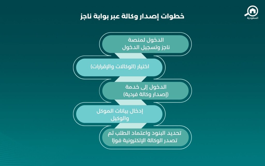 إصدار وكالة عبر بوابة ناجز