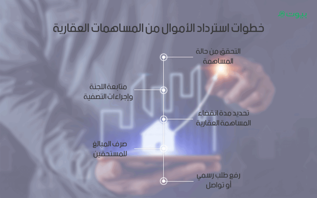 خطوات استرداد الأموال