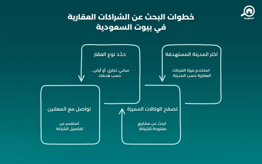الشراكات العقارية في السعودية