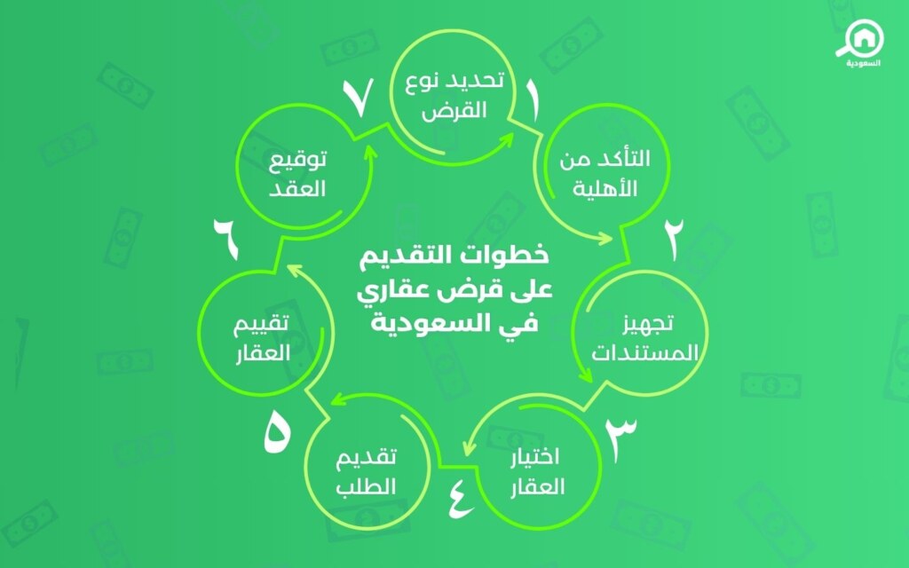 خطوات تقديم قرض عقاري