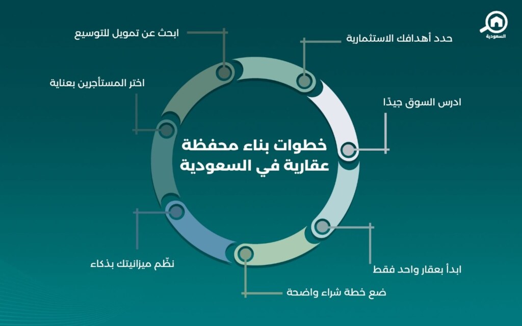 خطوات بناء محفظة عقارية في السعودية