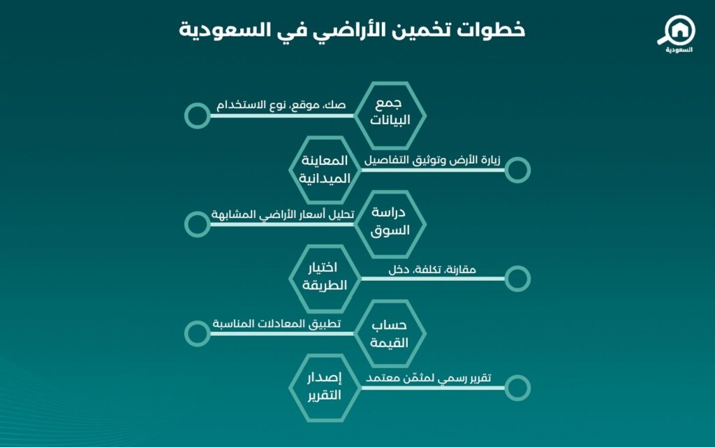 تخمين الأراضي في السعودية