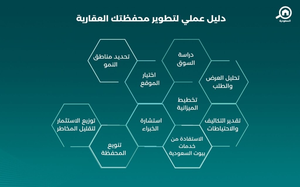 تطوير المحفظة العقارية