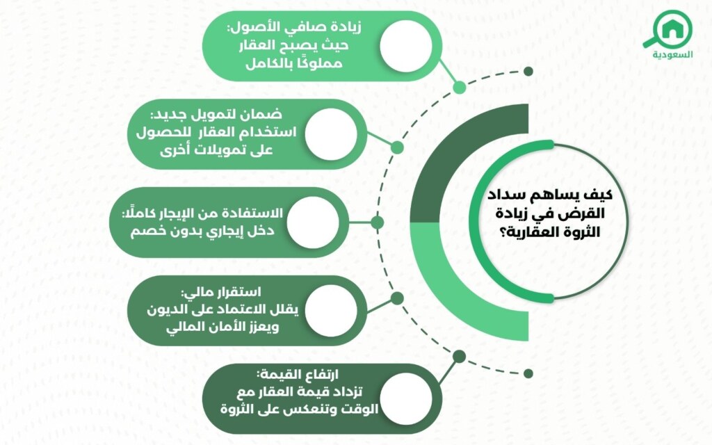 كيف يساهم سداد القرض في زيادة الثروة العقارية؟