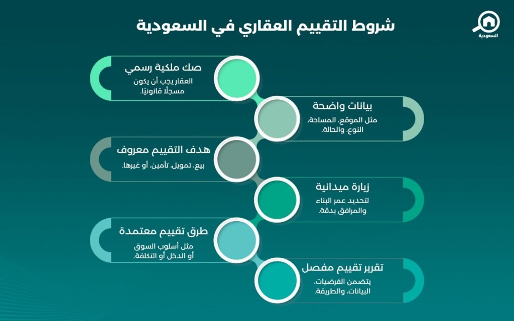 شروط التقييم العقاري