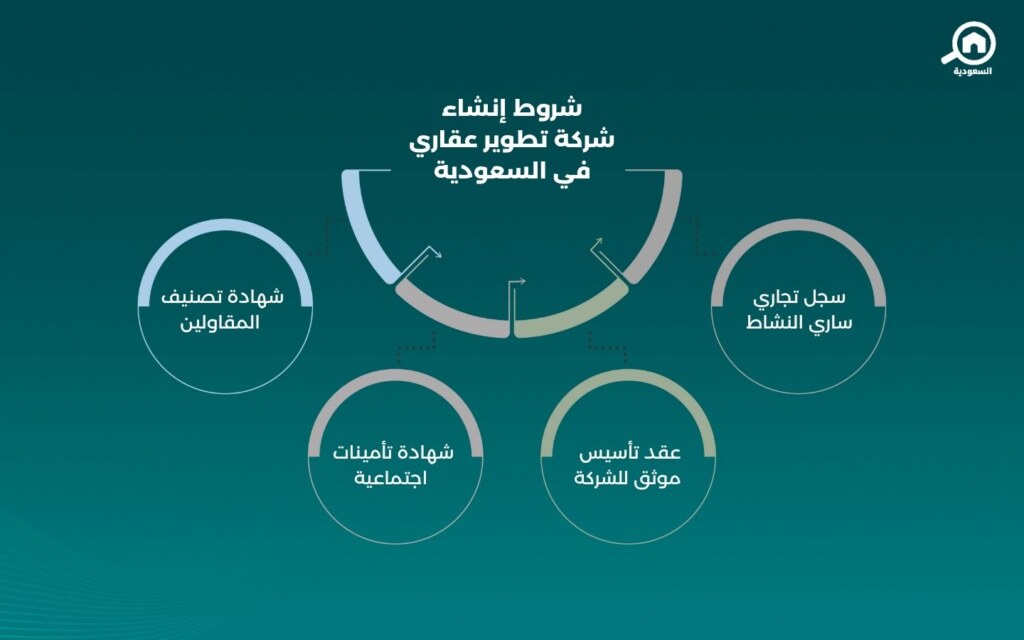 شروط إنشاء شركة تطوير عقاري