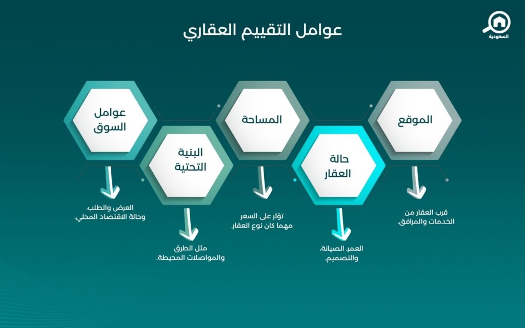 التقييم العقاري في السعودية
