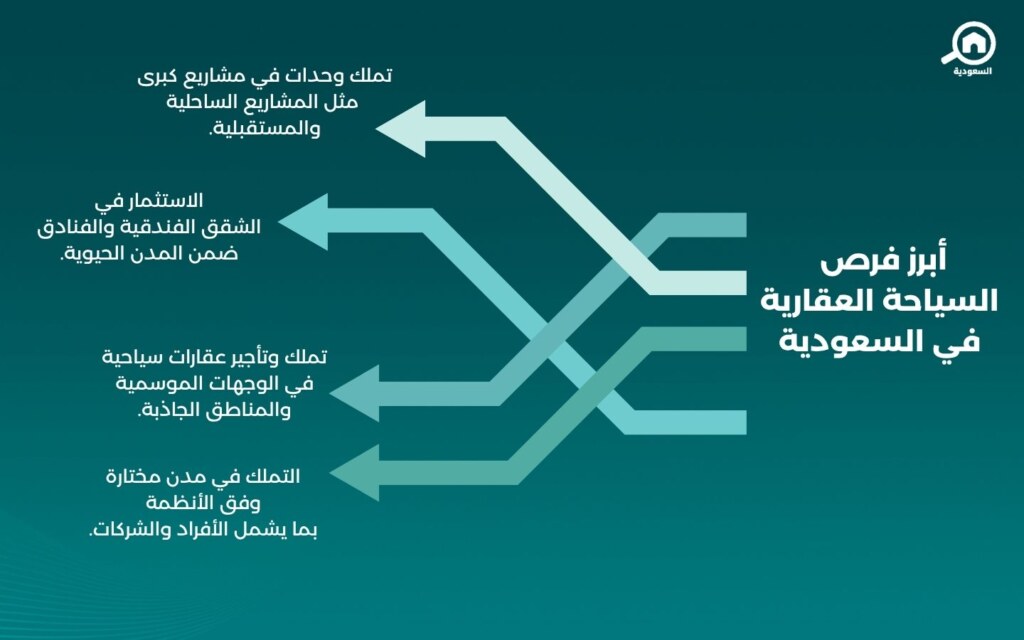 فرص السياحة العقارية في السعودية