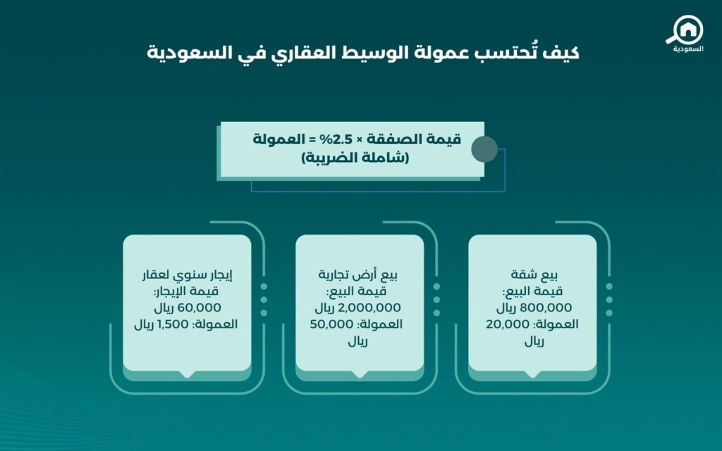 عمولة الوسيط العقاري في السعودية