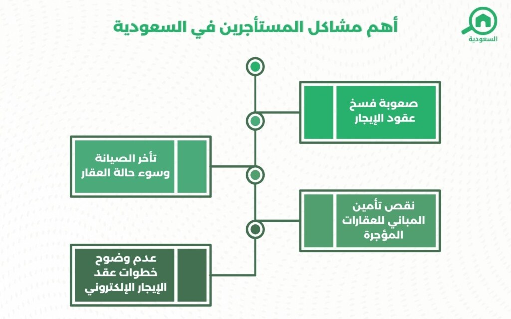 مشاكل المستأجرين في السعودية
