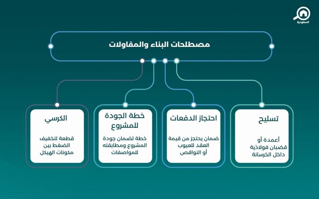 مصطلحات البناء والمقاولات