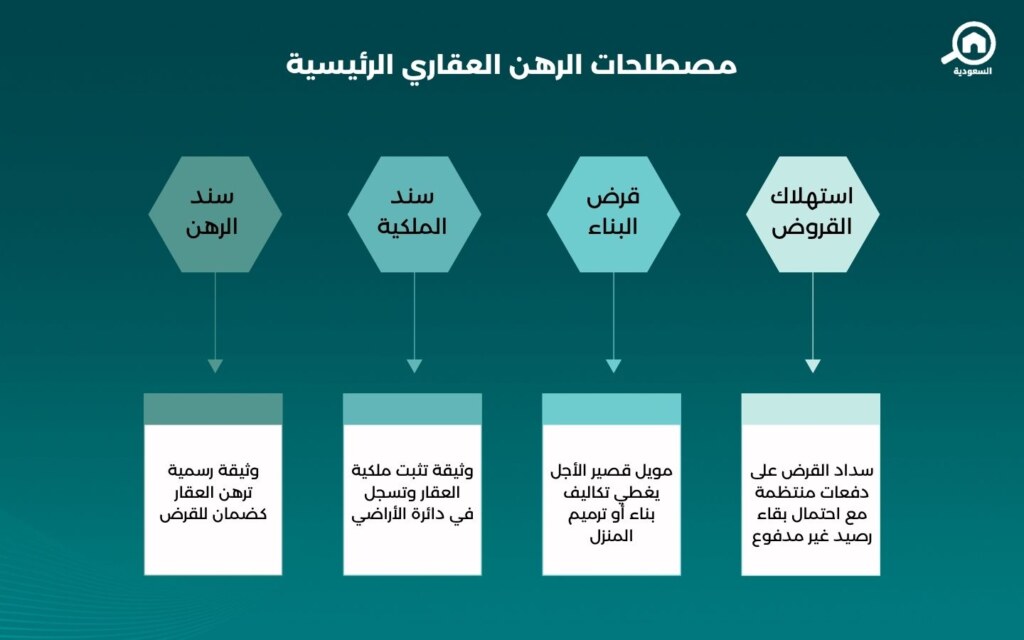 مصطلحات الرهن العقاري