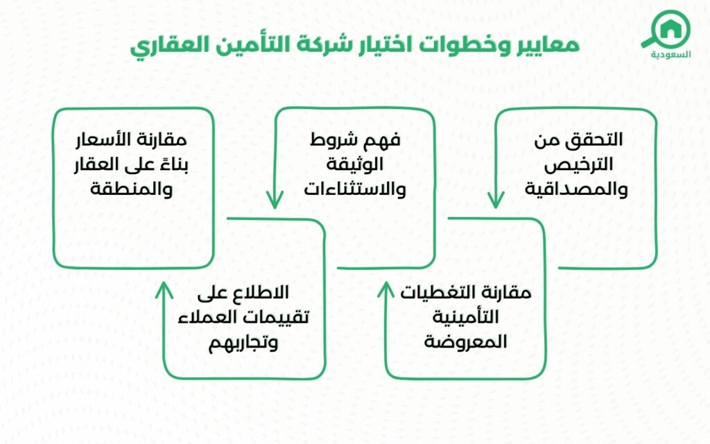 اختيار شركة التأمين العقاري المناسبة في السعودية