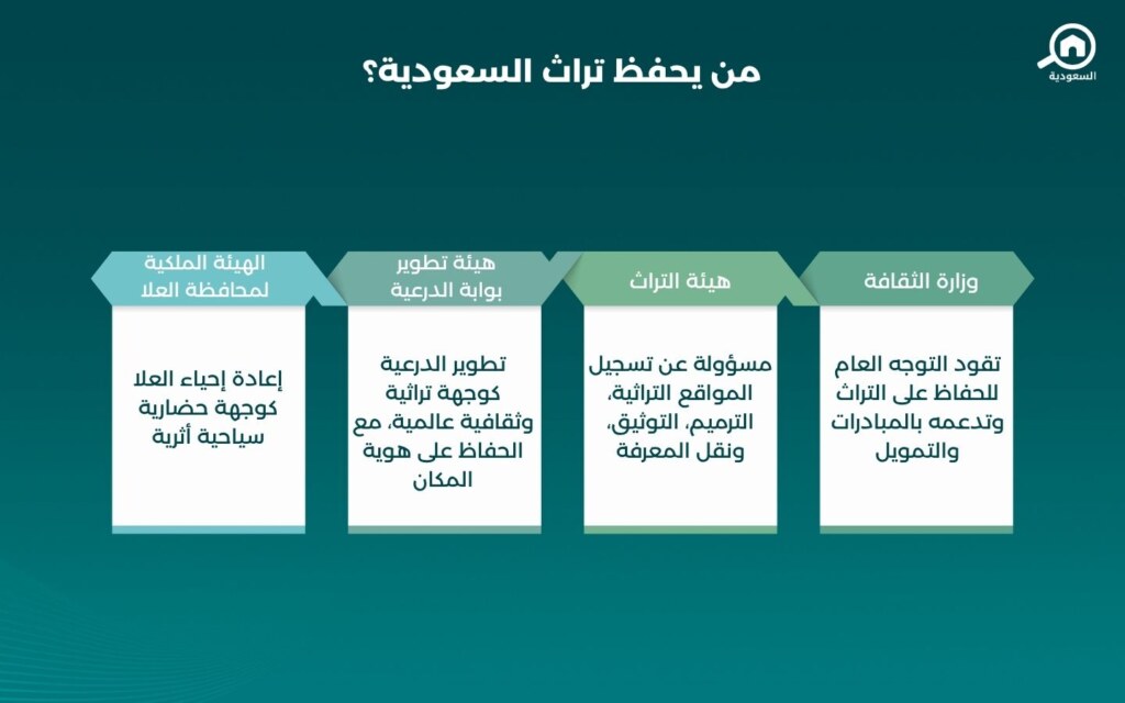 مشاريع إحياء المناطق التاريخية في السعودية