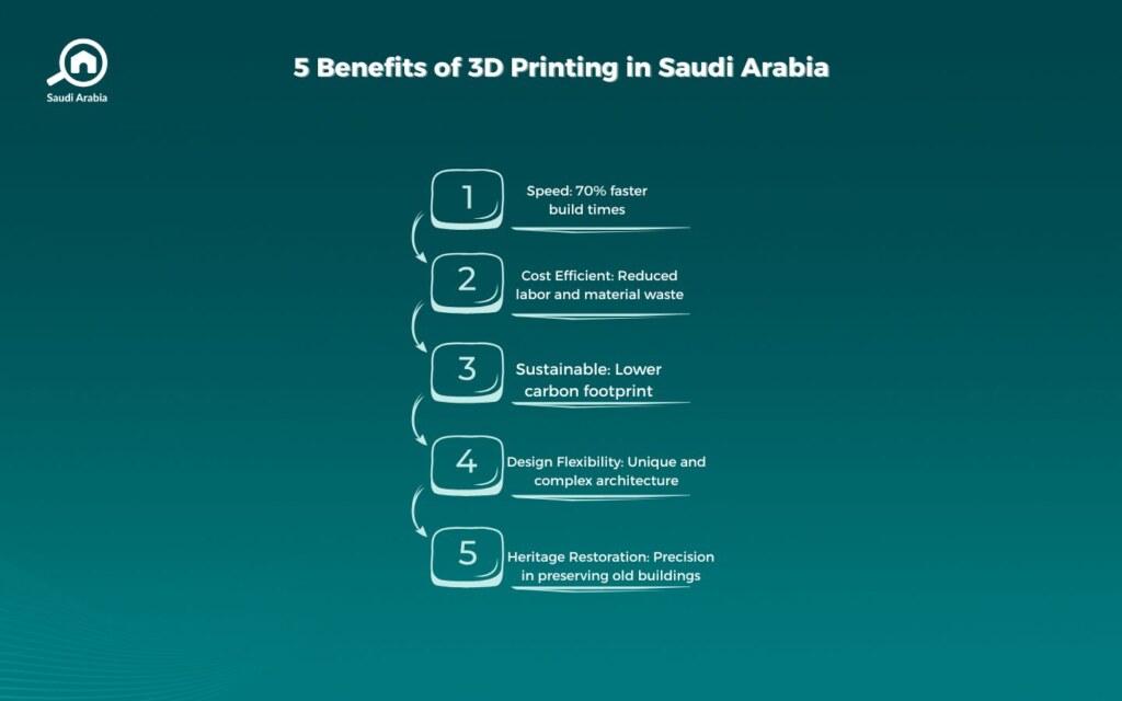 3D Printing in Saudi Arabia